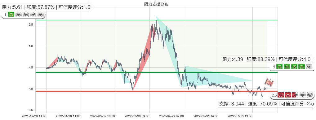 北京城建(sh600266)阻力支撑位图-阿布量化