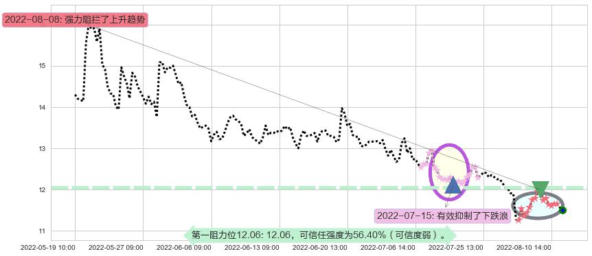 海正药业阻力支撑位图-阿布量化