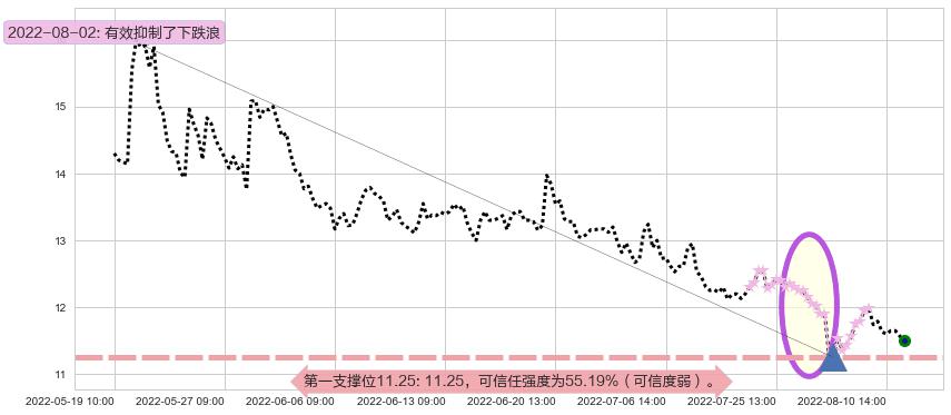 海正药业阻力支撑位图-阿布量化