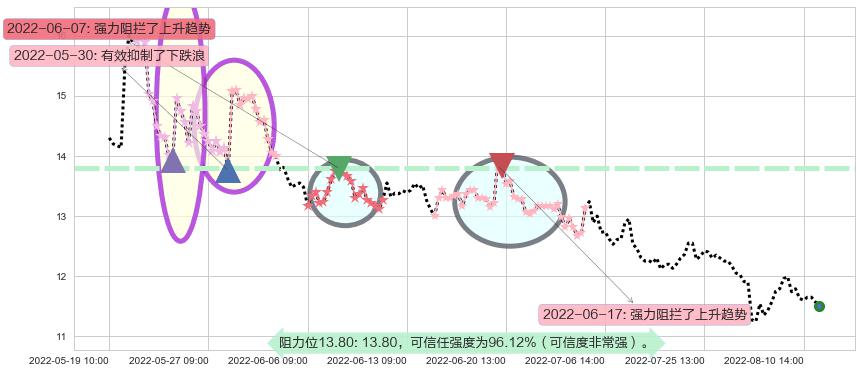 海正药业阻力支撑位图-阿布量化