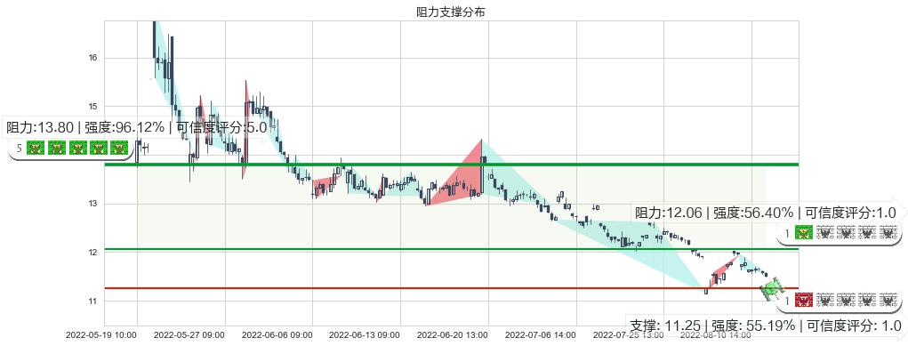 海正药业(sh600267)阻力支撑位图-阿布量化