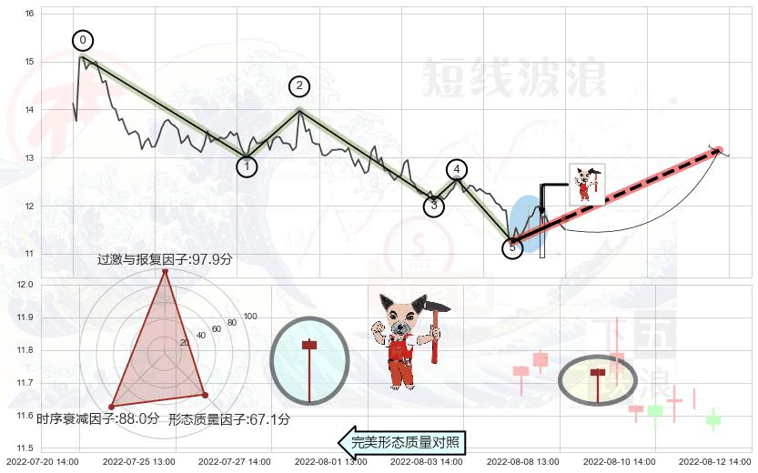 锤头线（锤子线） ➕ 调整浪ABC