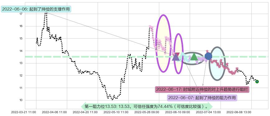 海正药业阻力支撑位图-阿布量化