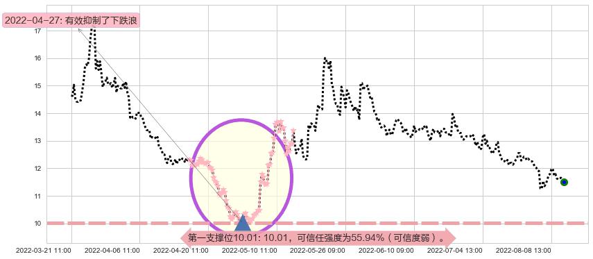海正药业阻力支撑位图-阿布量化