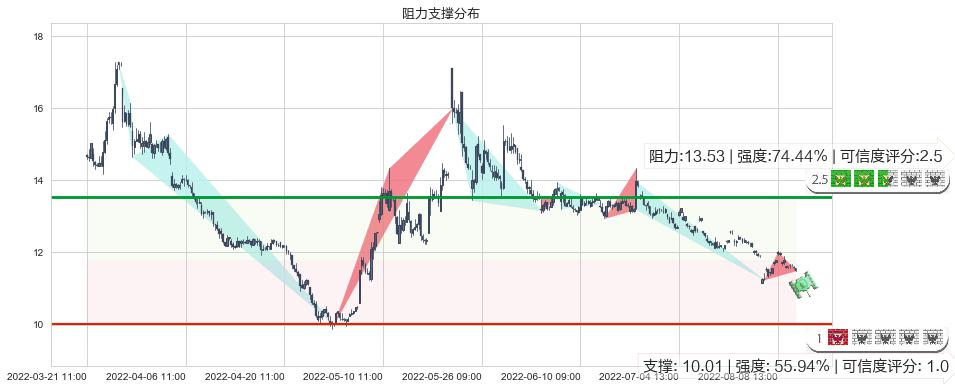 海正药业(sh600267)阻力支撑位图-阿布量化