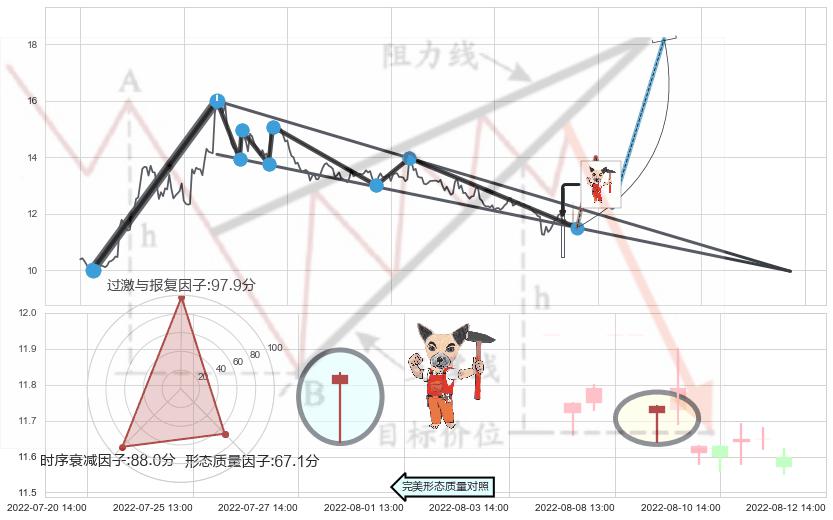 锤头线（锤子线） ➕ 突破整理