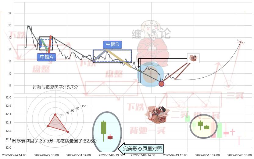 底部尽头线（上山虎）+双针探底+锤头线（锤子线） ➕ 缠论买卖点