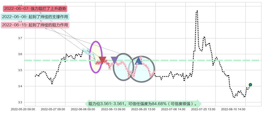 赣粤高速阻力支撑位图-阿布量化