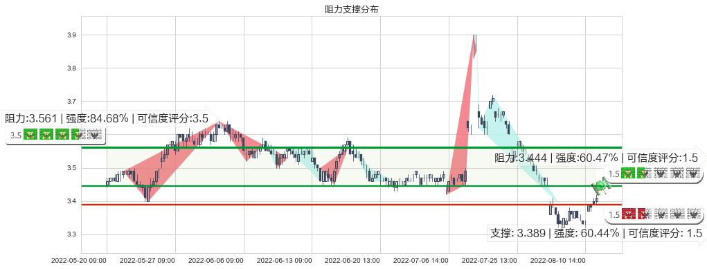 赣粤高速(sh600269)阻力支撑位图-阿布量化