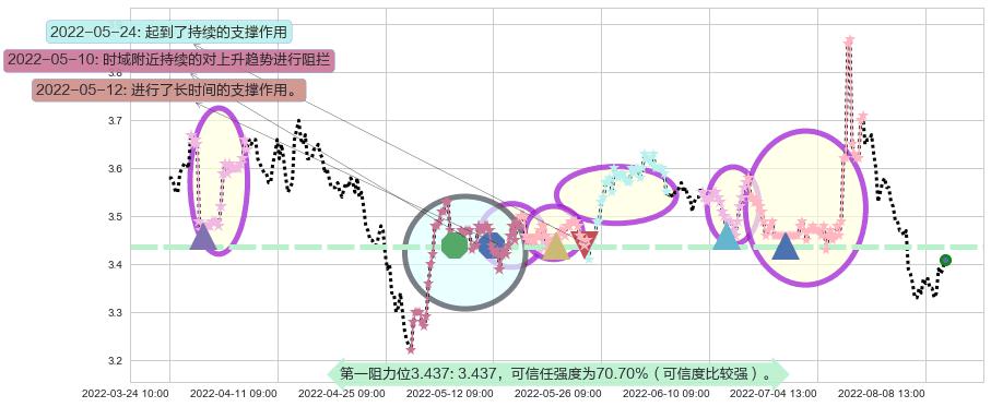 赣粤高速阻力支撑位图-阿布量化