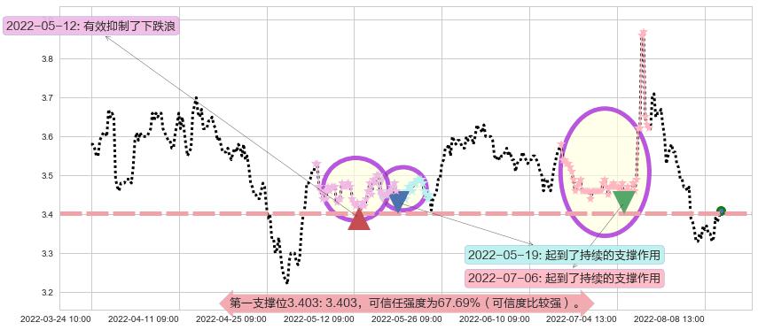 赣粤高速阻力支撑位图-阿布量化