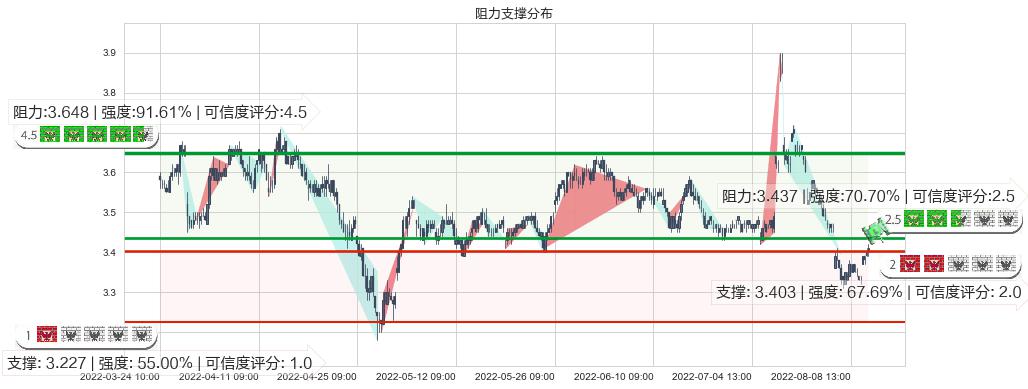 赣粤高速(sh600269)阻力支撑位图-阿布量化