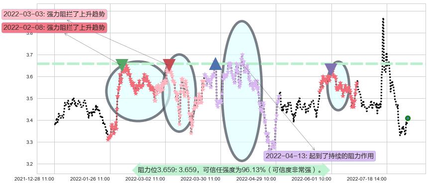 赣粤高速阻力支撑位图-阿布量化