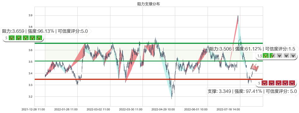 赣粤高速(sh600269)阻力支撑位图-阿布量化