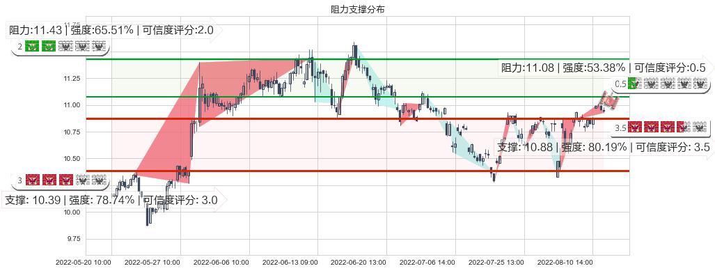 航天信息(sh600271)阻力支撑位图-阿布量化