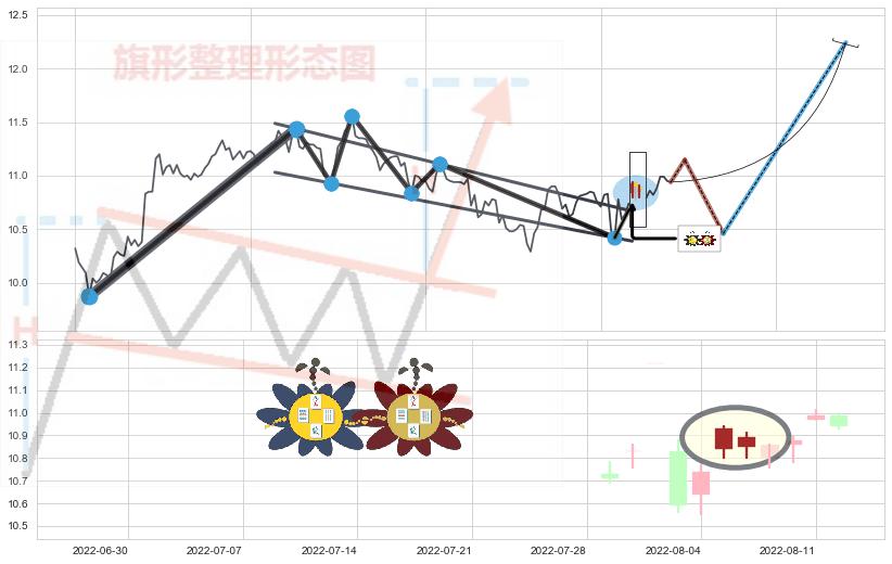高位并排阳线+下跌孤独十字星+倾盆大雨+下跌螺旋桨+看跌(高位倒锤头)流星线 ➕ 突破整理