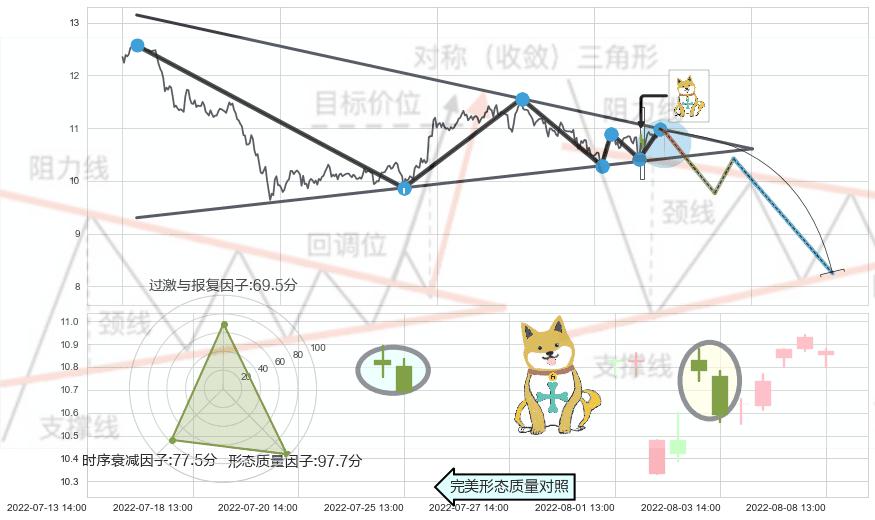 下跌孤独十字星+倾盆大雨+下跌螺旋桨+看跌(高位倒锤头)流星线 ➕ 突破整理