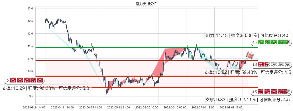 航天信息(sh600271)阻力支撑位图-阿布量化