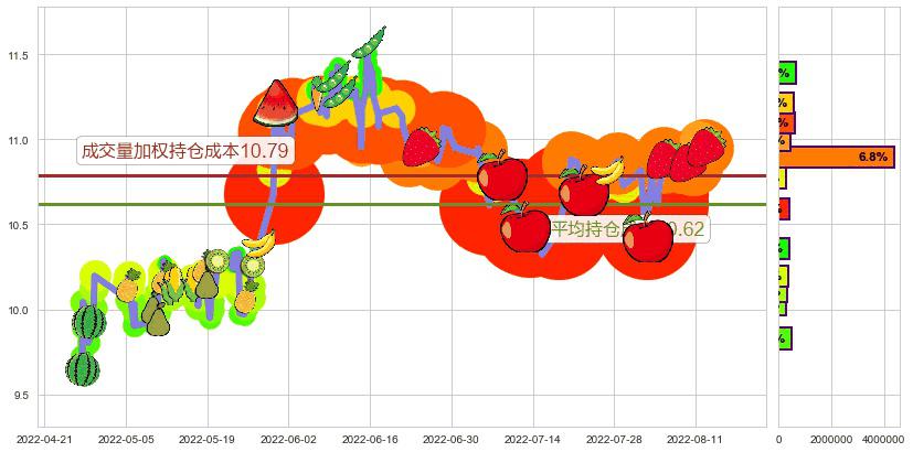 航天信息(sh600271)持仓成本图-阿布量化