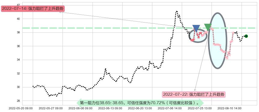 恒瑞医药阻力支撑位图-阿布量化