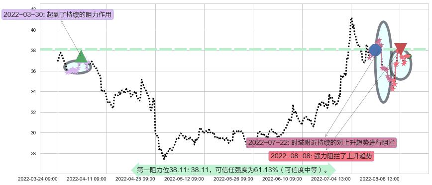 恒瑞医药阻力支撑位图-阿布量化