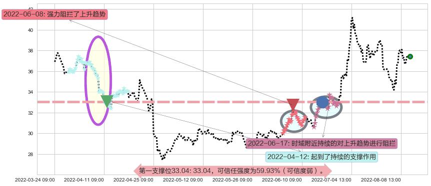 恒瑞医药阻力支撑位图-阿布量化