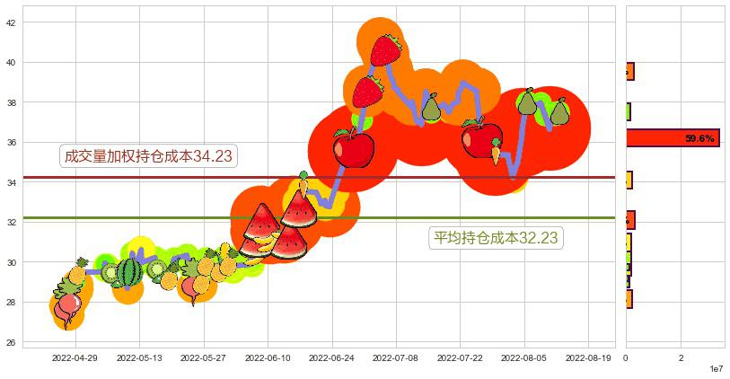 恒瑞医药(sh600276)持仓成本图-阿布量化