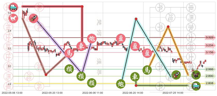 南钢股份(sh600282)止盈止损位分析