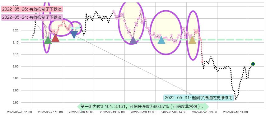 南钢股份阻力支撑位图-阿布量化