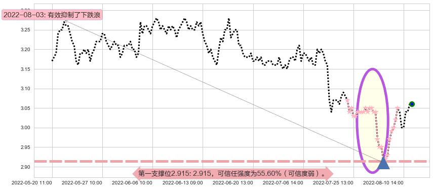 南钢股份阻力支撑位图-阿布量化