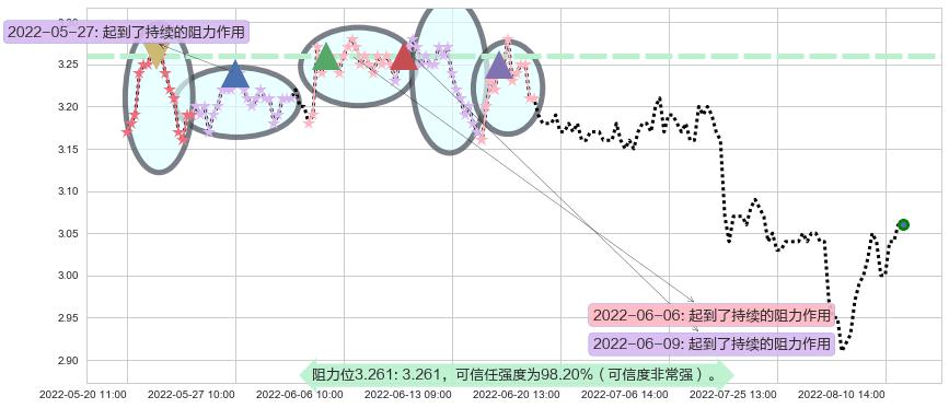 南钢股份阻力支撑位图-阿布量化