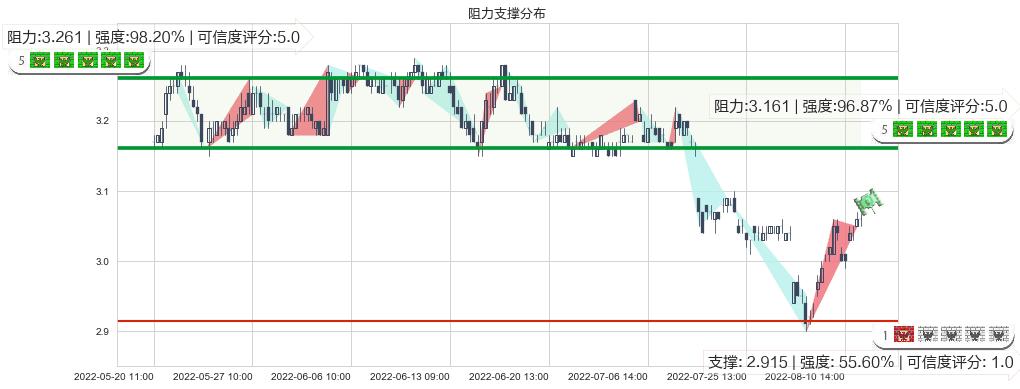 南钢股份(sh600282)阻力支撑位图-阿布量化