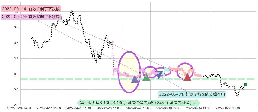 南钢股份阻力支撑位图-阿布量化