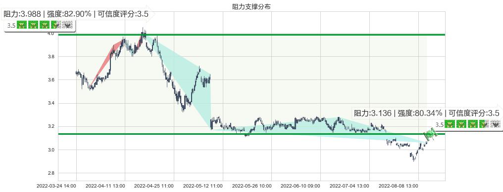 南钢股份(sh600282)阻力支撑位图-阿布量化