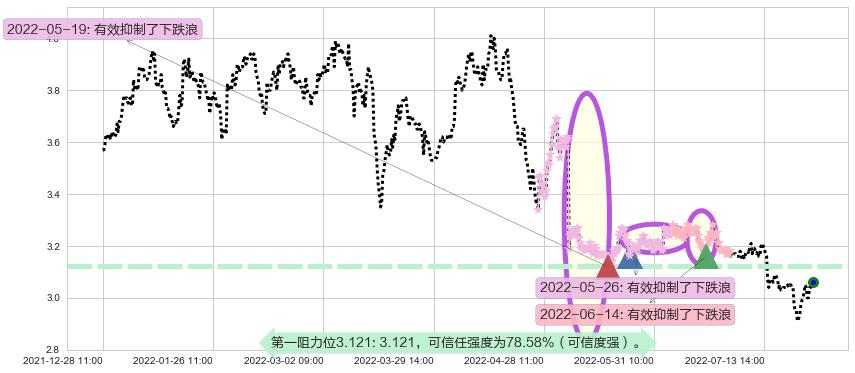 南钢股份阻力支撑位图-阿布量化