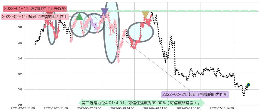 南钢股份阻力支撑位图-阿布量化