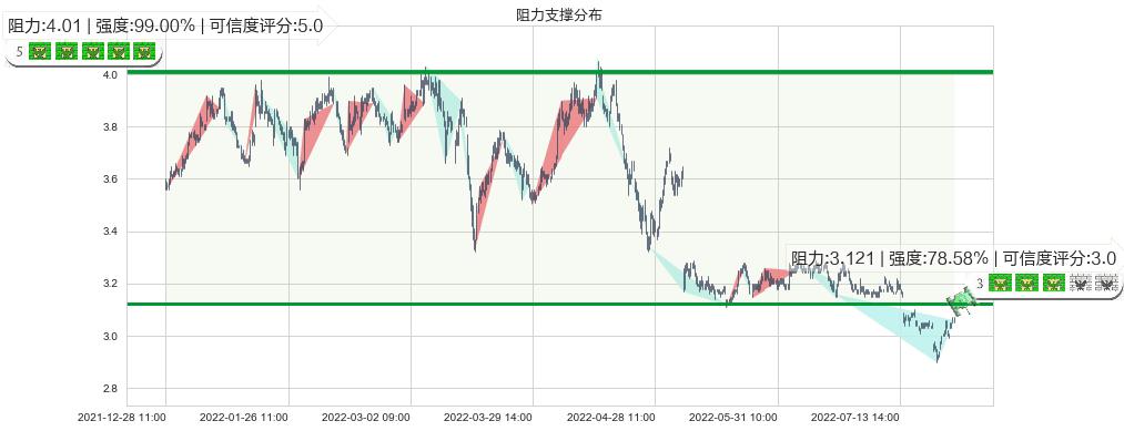 南钢股份(sh600282)阻力支撑位图-阿布量化