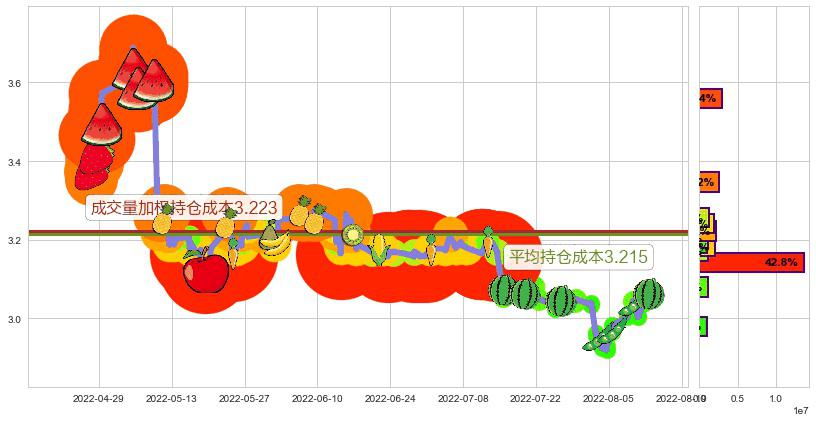 南钢股份(sh600282)持仓成本图-阿布量化