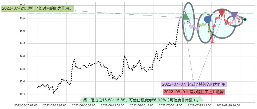 大恒科技阻力支撑位图-阿布量化