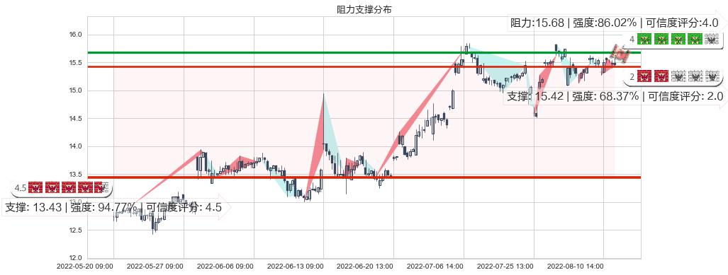 大恒科技(sh600288)阻力支撑位图-阿布量化