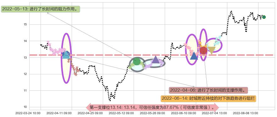 大恒科技阻力支撑位图-阿布量化