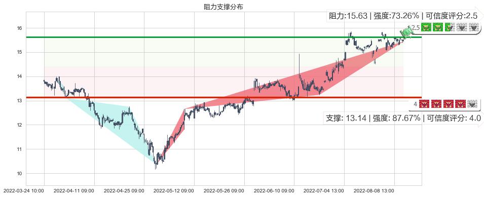 大恒科技(sh600288)阻力支撑位图-阿布量化