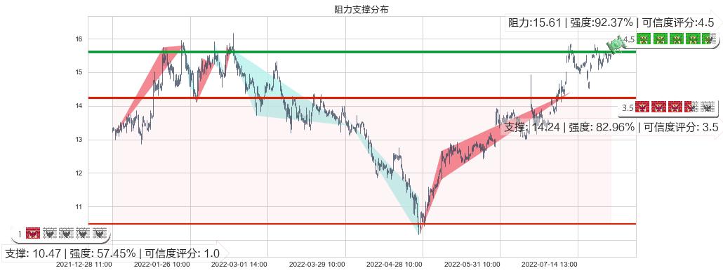 大恒科技(sh600288)阻力支撑位图-阿布量化