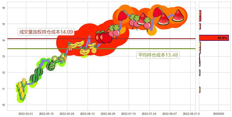 大恒科技(sh600288)持仓成本图-阿布量化