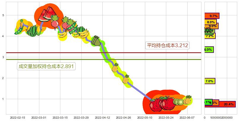 西水股份(sh600291)持仓成本图-阿布量化