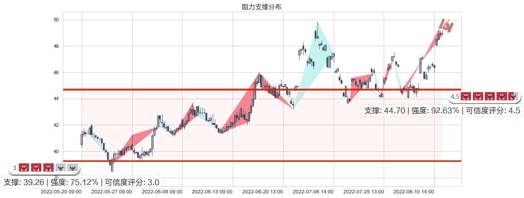 安琪酵母(sh600298)阻力支撑位图-阿布量化