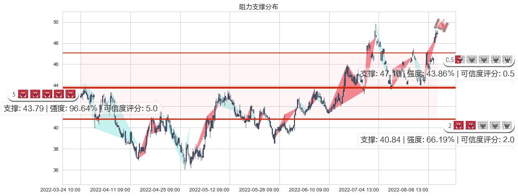 安琪酵母(sh600298)阻力支撑位图-阿布量化