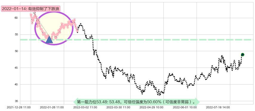 安琪酵母阻力支撑位图-阿布量化