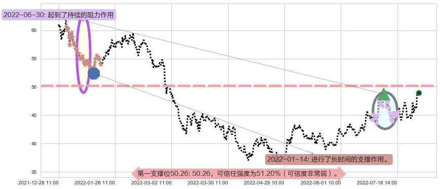 安琪酵母阻力支撑位图-阿布量化