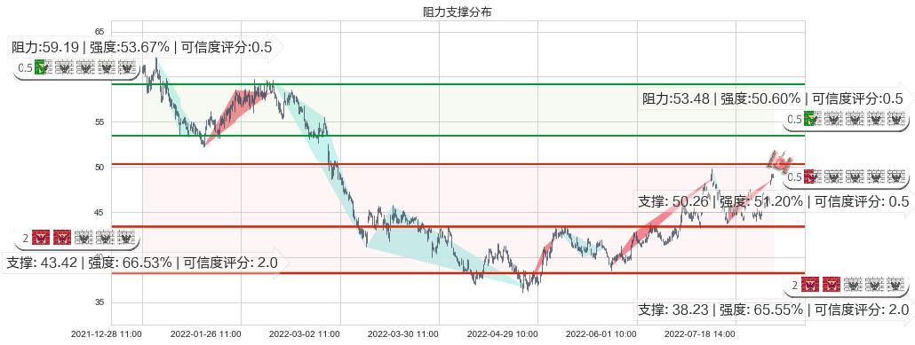 安琪酵母(sh600298)阻力支撑位图-阿布量化